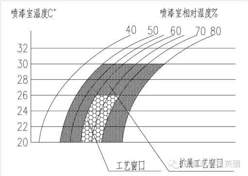 水性漆噴涂系統(tǒng)在我國汽車涂裝中的實際應用