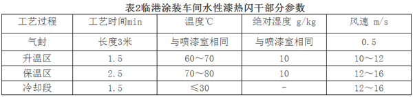 水性漆噴涂系統(tǒng)在我國汽車涂裝中的實際應用